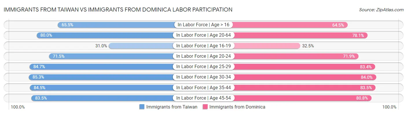 Immigrants from Taiwan vs Immigrants from Dominica Labor Participation