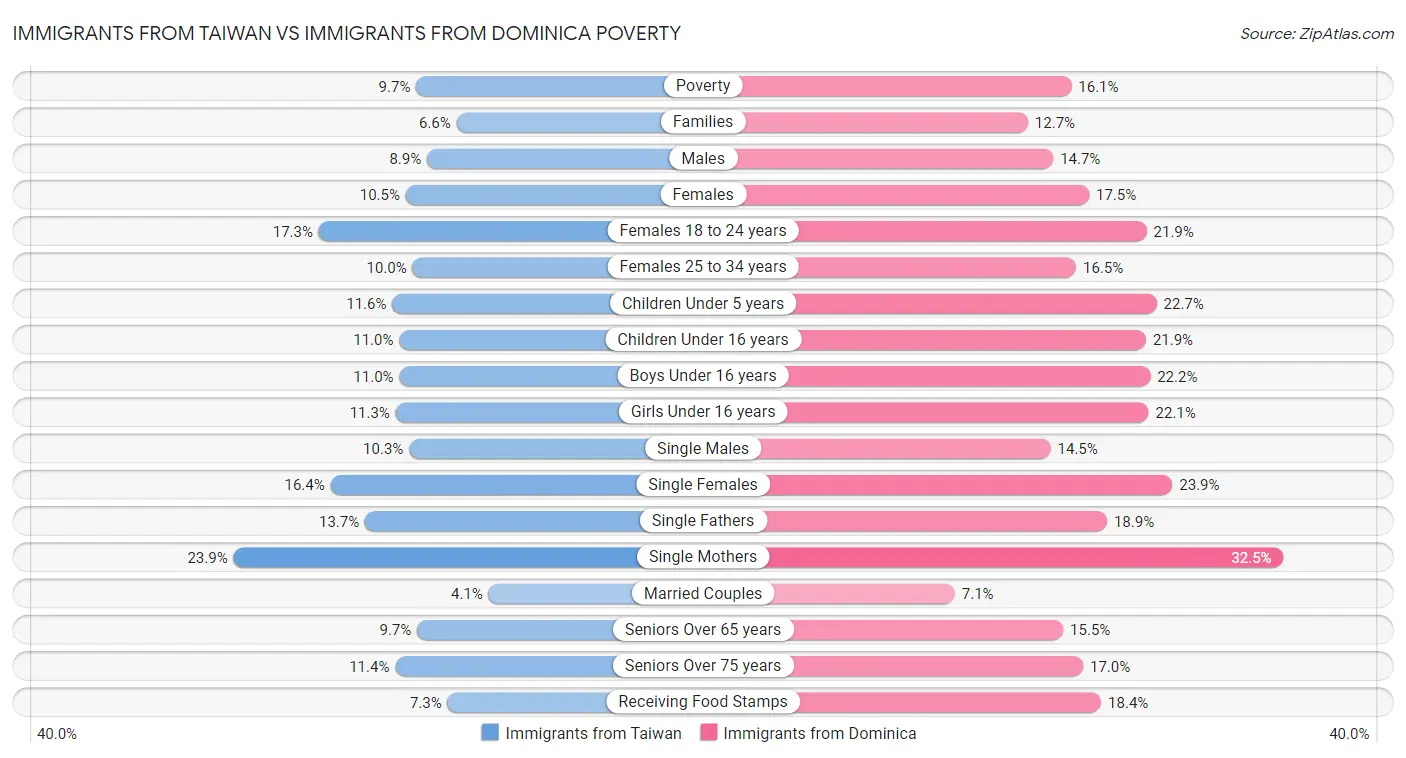 Immigrants from Taiwan vs Immigrants from Dominica Poverty