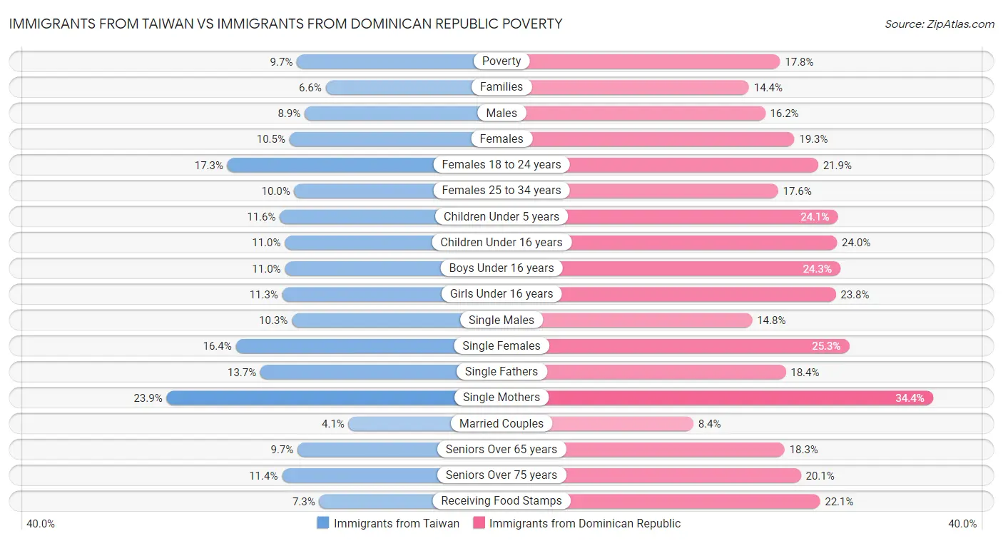 Immigrants from Taiwan vs Immigrants from Dominican Republic Poverty