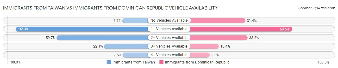 Immigrants from Taiwan vs Immigrants from Dominican Republic Vehicle Availability