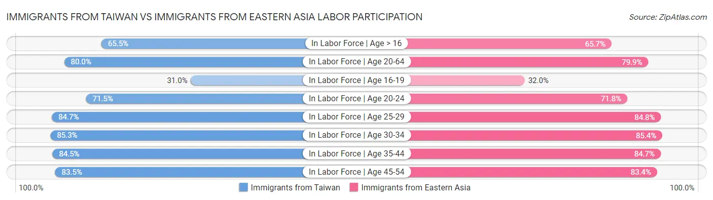 Immigrants from Taiwan vs Immigrants from Eastern Asia Labor Participation