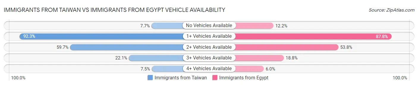 Immigrants from Taiwan vs Immigrants from Egypt Vehicle Availability
