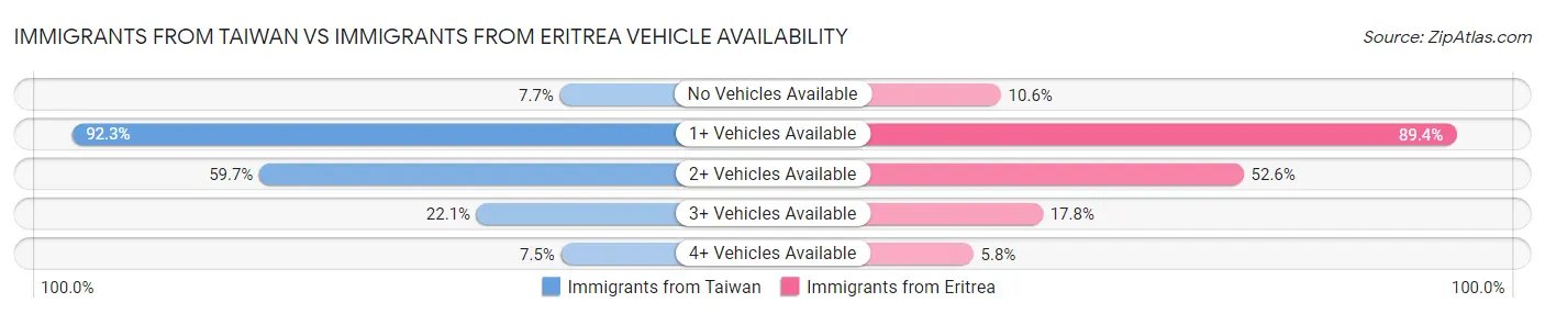Immigrants from Taiwan vs Immigrants from Eritrea Vehicle Availability