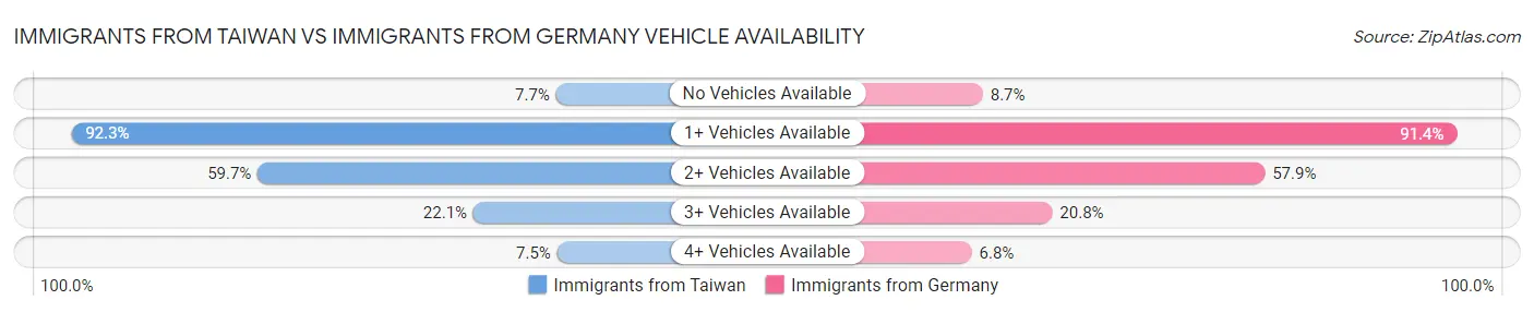 Immigrants from Taiwan vs Immigrants from Germany Vehicle Availability