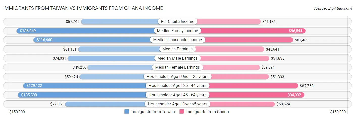 Immigrants from Taiwan vs Immigrants from Ghana Income
