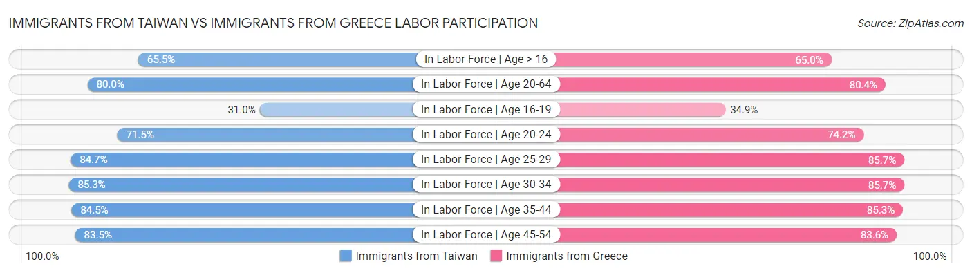 Immigrants from Taiwan vs Immigrants from Greece Labor Participation