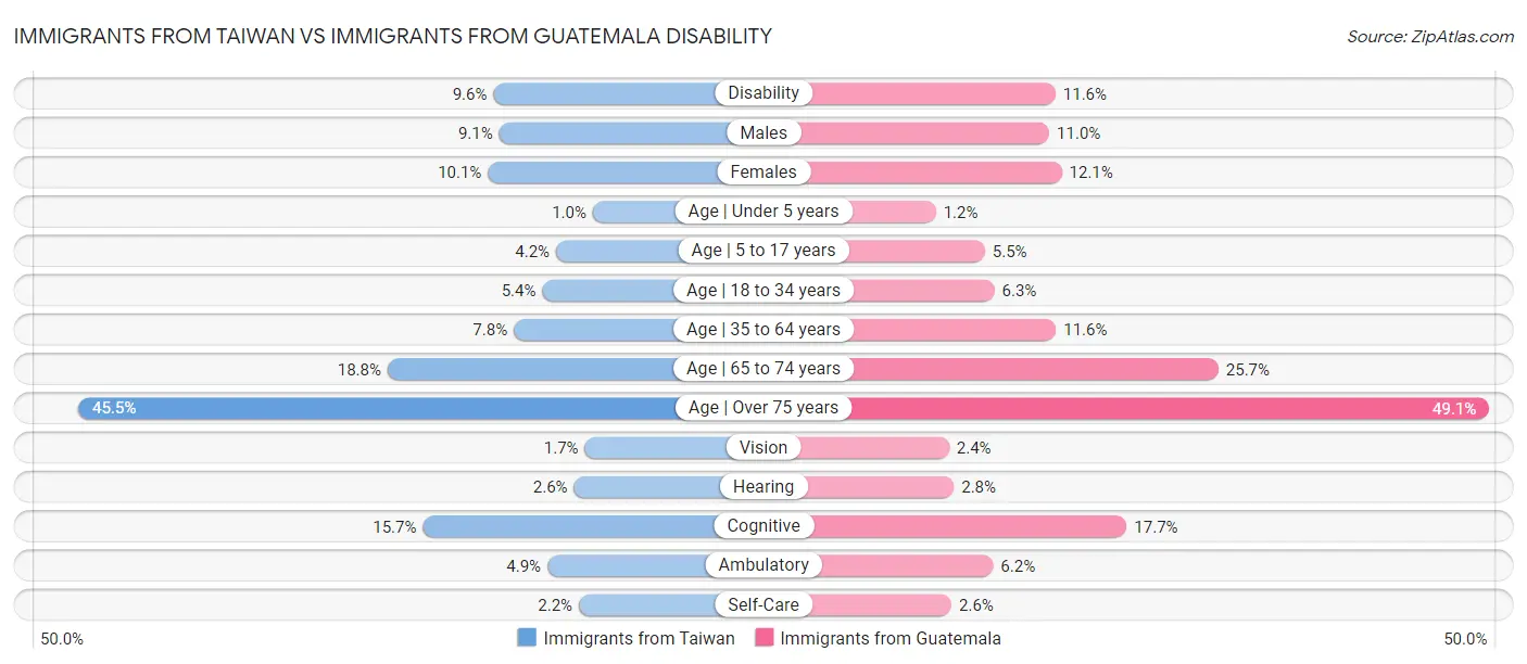 Immigrants from Taiwan vs Immigrants from Guatemala Disability