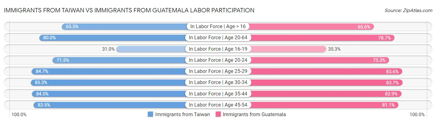 Immigrants from Taiwan vs Immigrants from Guatemala Labor Participation