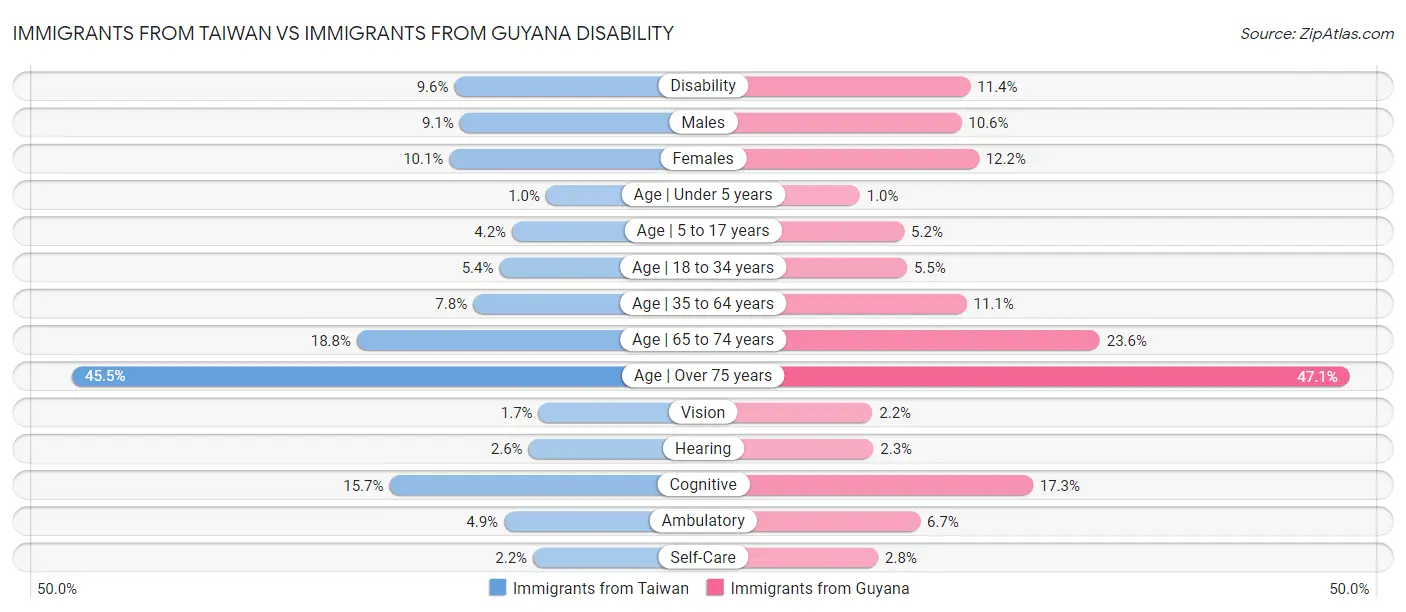 Immigrants from Taiwan vs Immigrants from Guyana Disability
