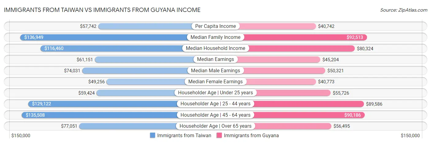 Immigrants from Taiwan vs Immigrants from Guyana Income