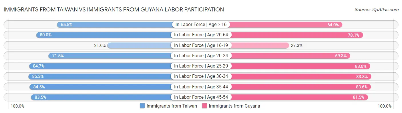 Immigrants from Taiwan vs Immigrants from Guyana Labor Participation