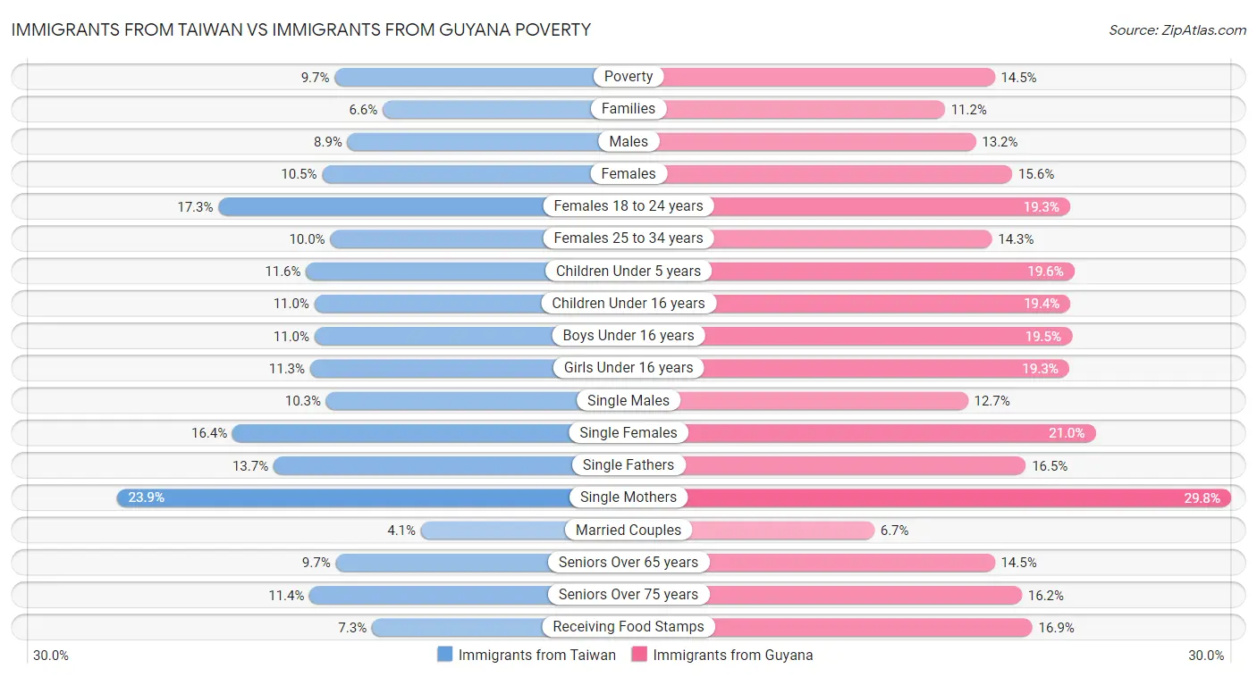 Immigrants from Taiwan vs Immigrants from Guyana Poverty