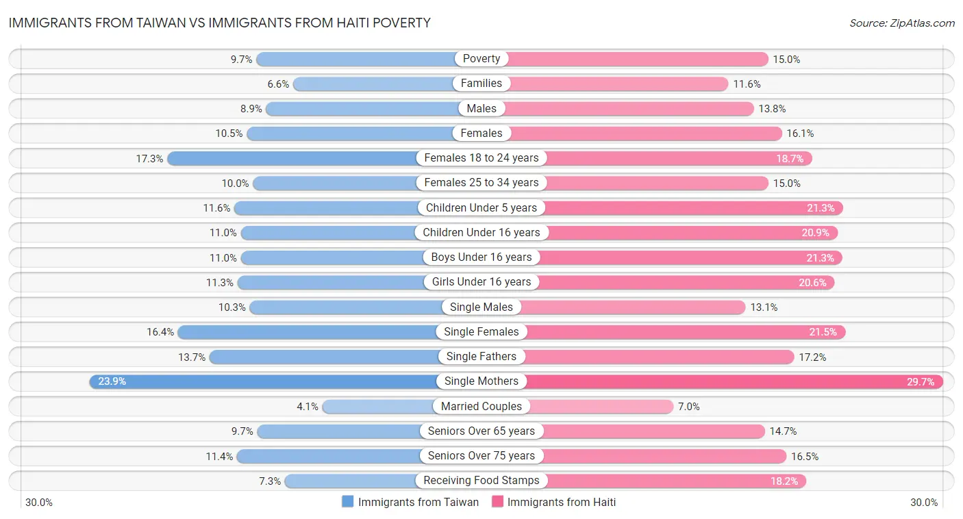 Immigrants from Taiwan vs Immigrants from Haiti Poverty