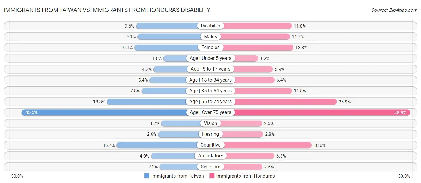Immigrants from Taiwan vs Immigrants from Honduras Disability