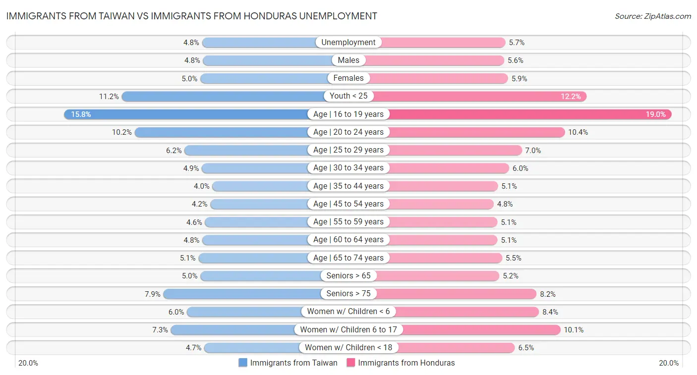 Immigrants from Taiwan vs Immigrants from Honduras Unemployment