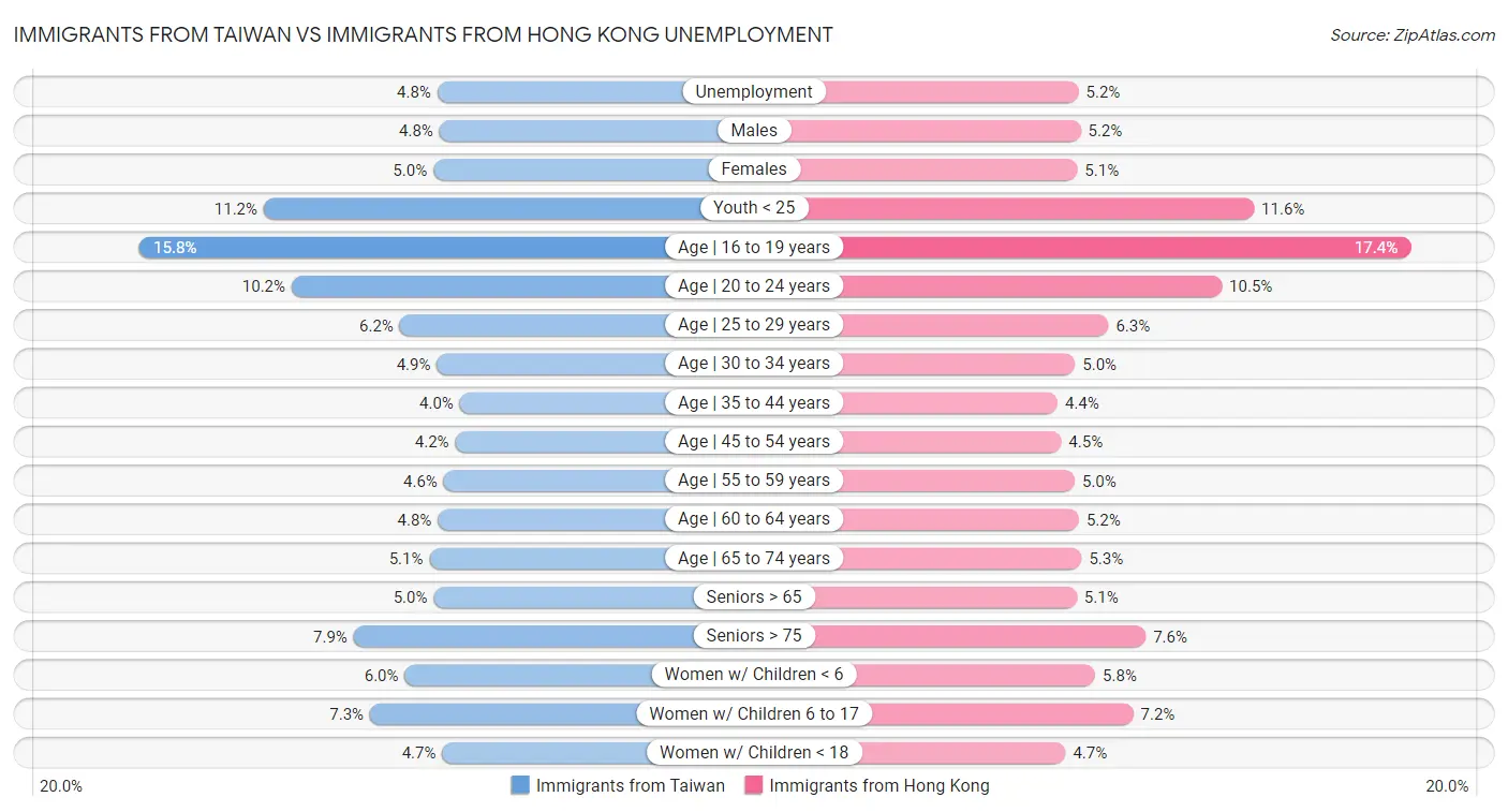 Immigrants from Taiwan vs Immigrants from Hong Kong Unemployment