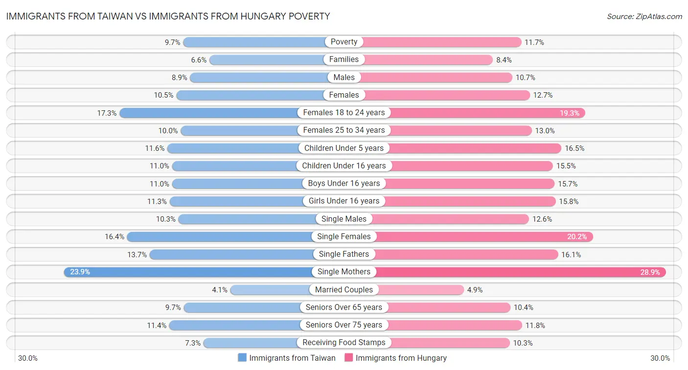 Immigrants from Taiwan vs Immigrants from Hungary Poverty