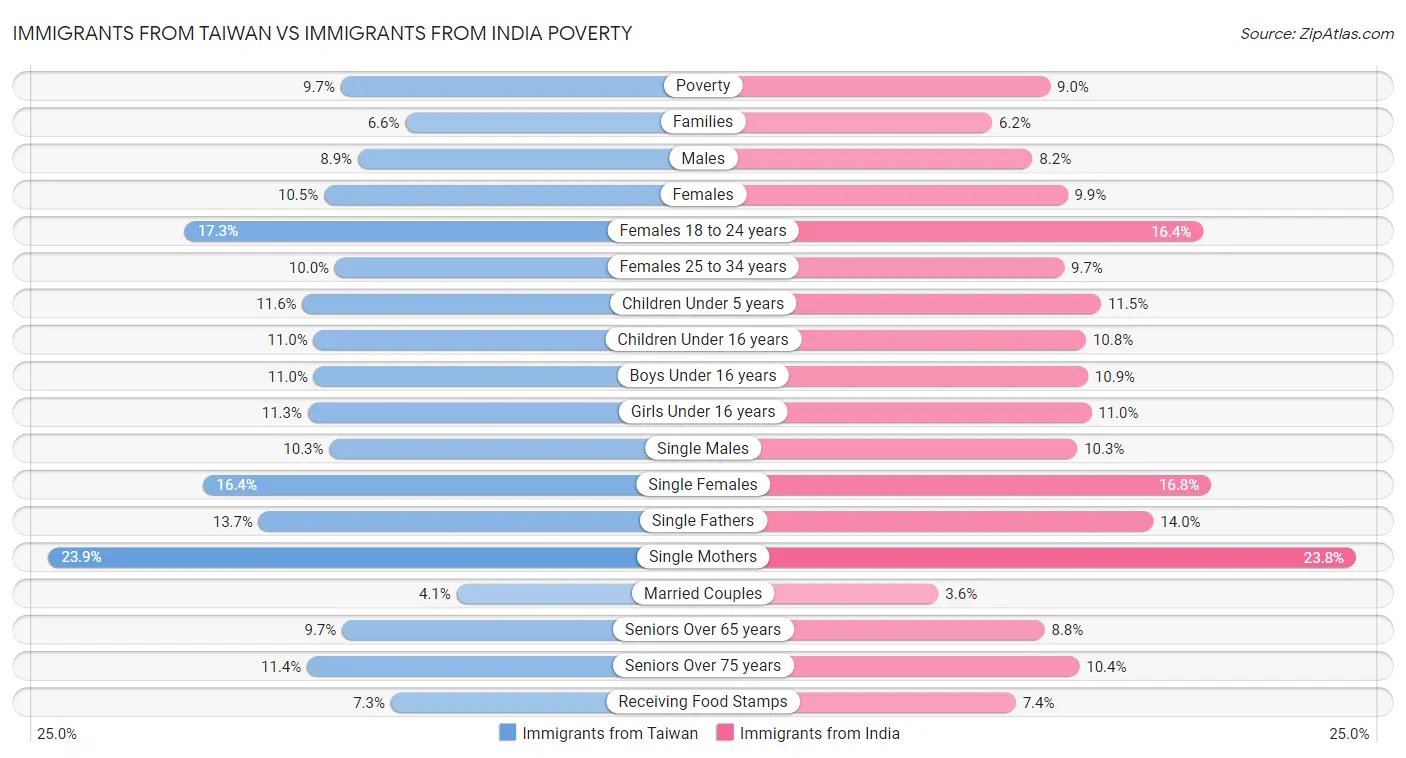 Immigrants from Taiwan vs Immigrants from India Poverty