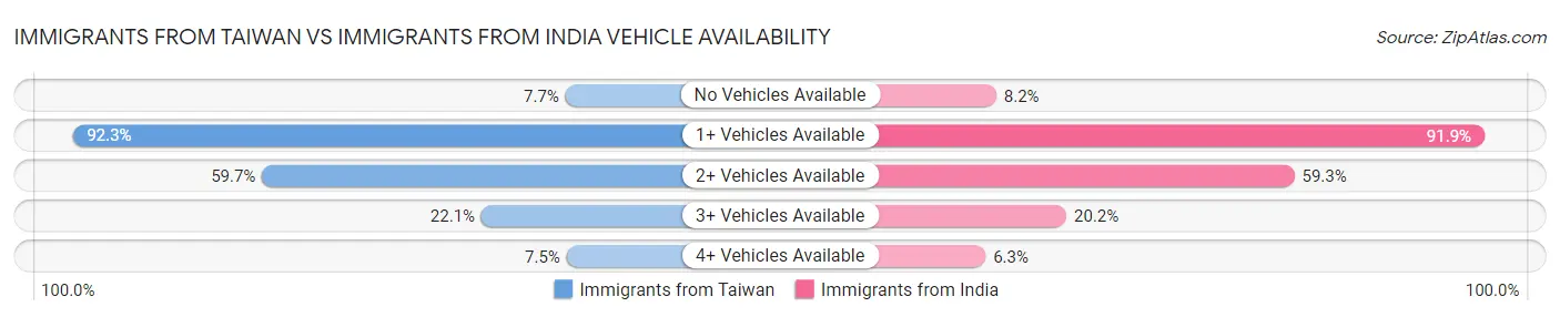 Immigrants from Taiwan vs Immigrants from India Vehicle Availability