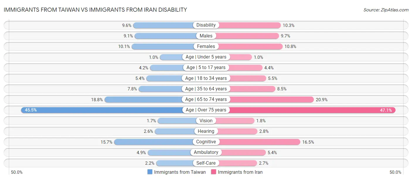 Immigrants from Taiwan vs Immigrants from Iran Disability