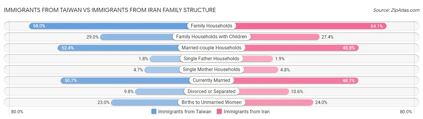 Immigrants from Taiwan vs Immigrants from Iran Family Structure