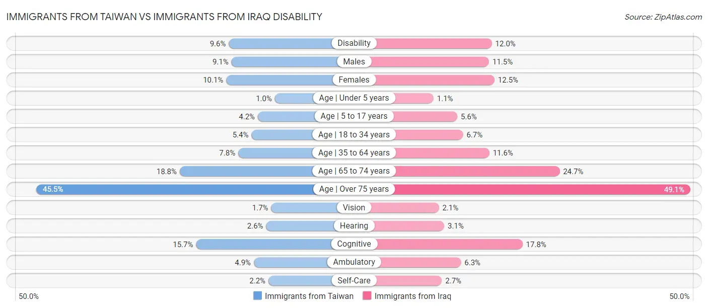 Immigrants from Taiwan vs Immigrants from Iraq Disability