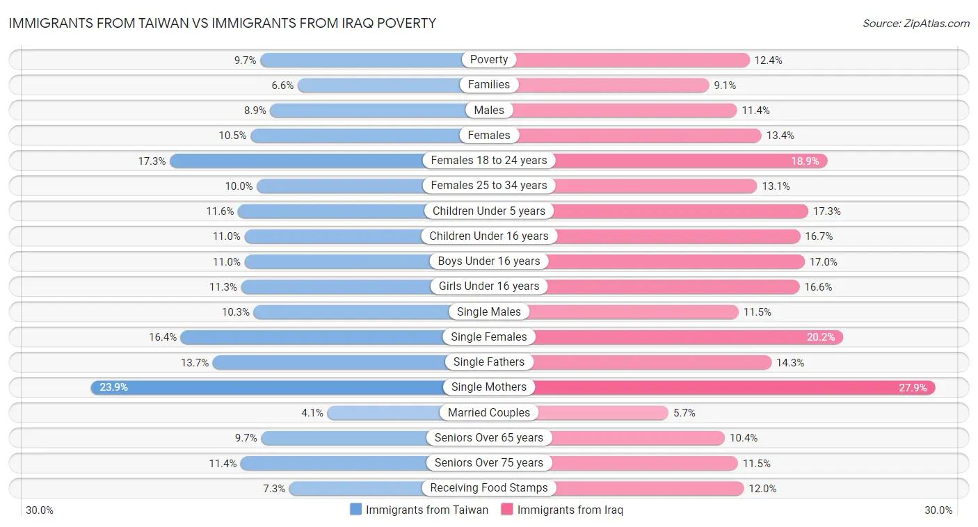 Immigrants from Taiwan vs Immigrants from Iraq Poverty