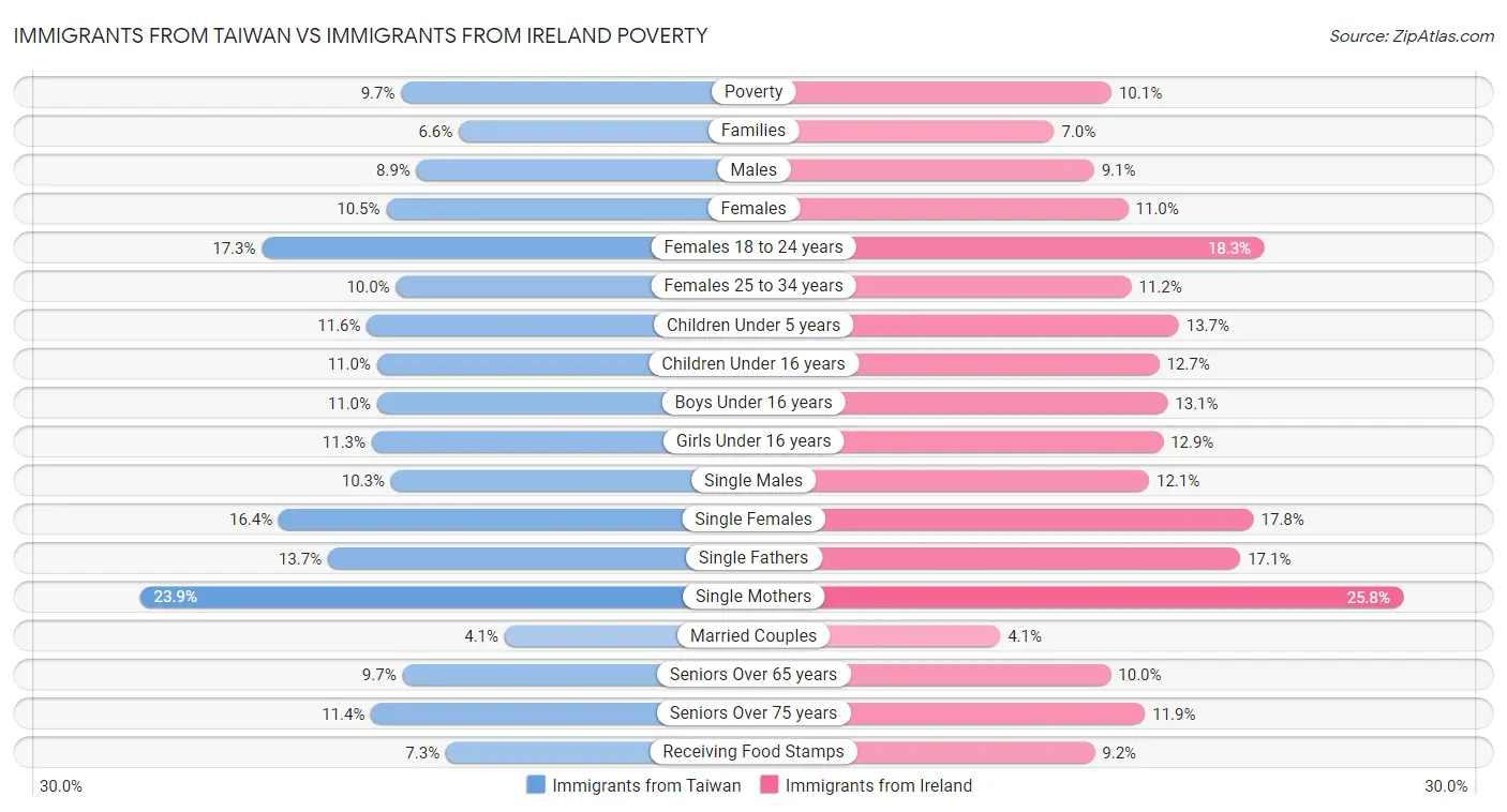 Immigrants from Taiwan vs Immigrants from Ireland Poverty