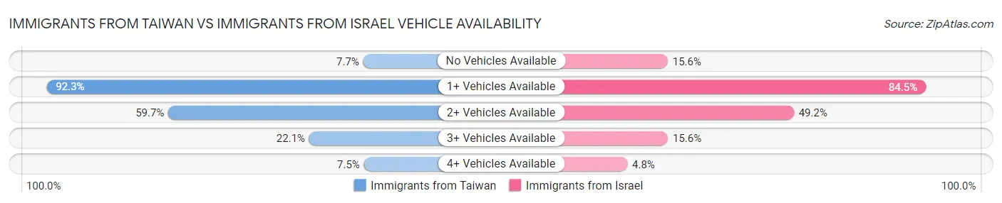 Immigrants from Taiwan vs Immigrants from Israel Vehicle Availability