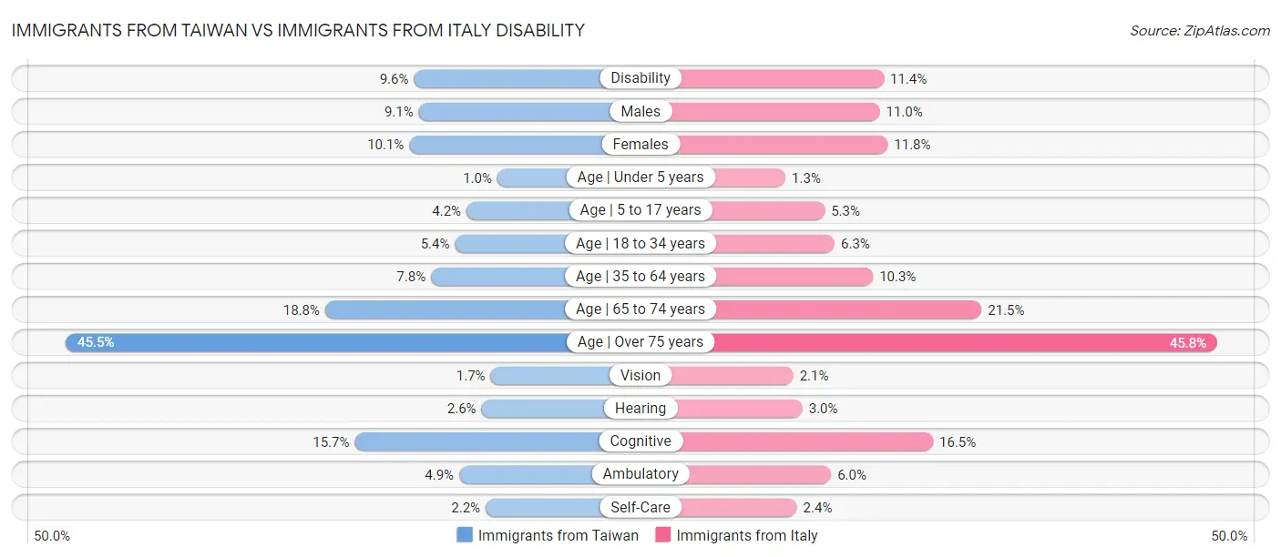 Immigrants from Taiwan vs Immigrants from Italy Disability