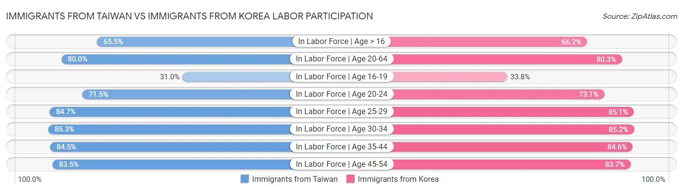 Immigrants from Taiwan vs Immigrants from Korea Labor Participation