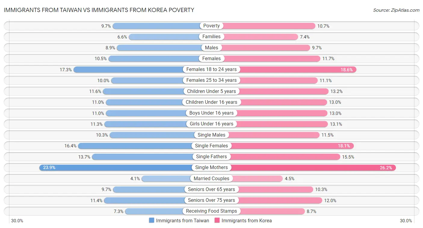 Immigrants from Taiwan vs Immigrants from Korea Poverty