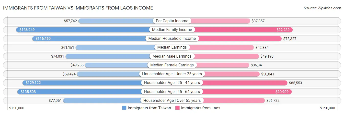 Immigrants from Taiwan vs Immigrants from Laos Income