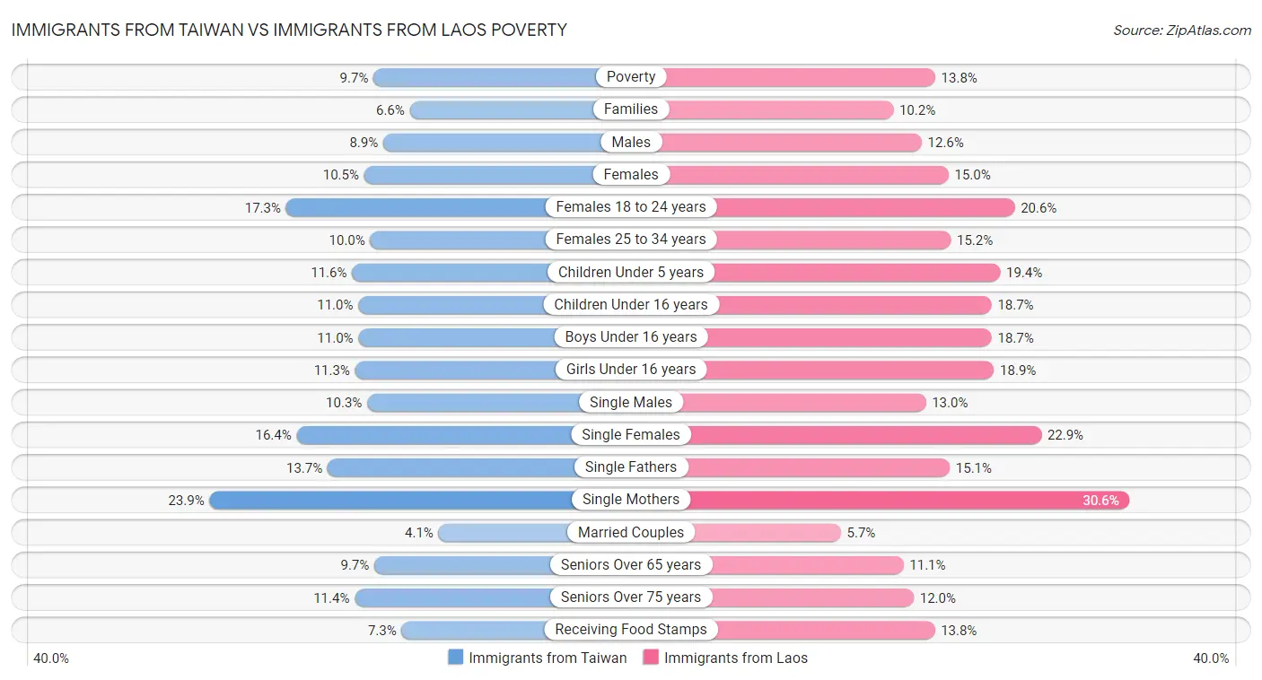 Immigrants from Taiwan vs Immigrants from Laos Poverty