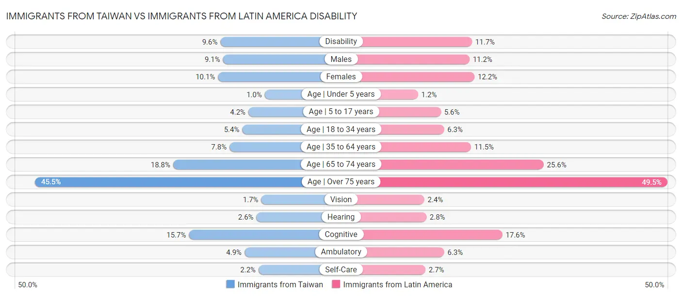 Immigrants from Taiwan vs Immigrants from Latin America Disability