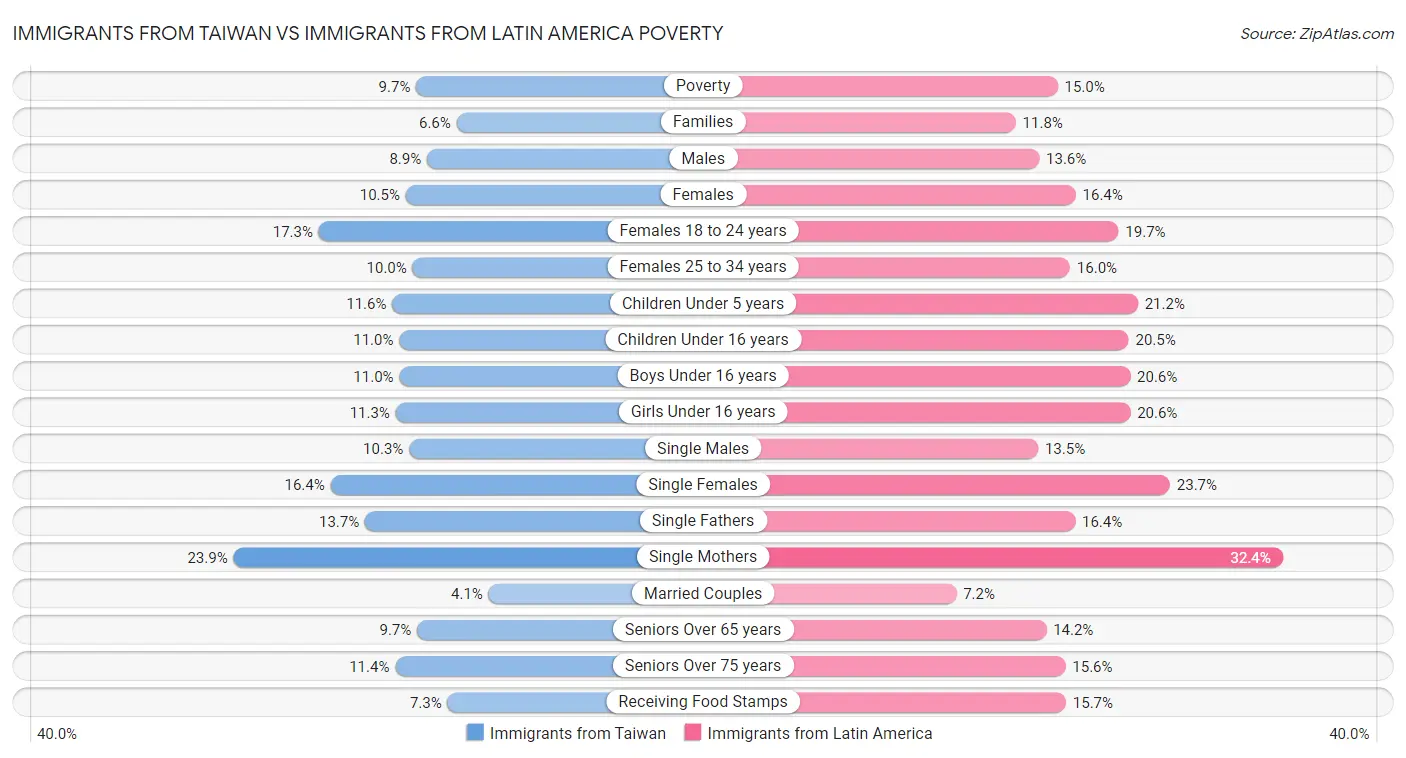 Immigrants from Taiwan vs Immigrants from Latin America Poverty