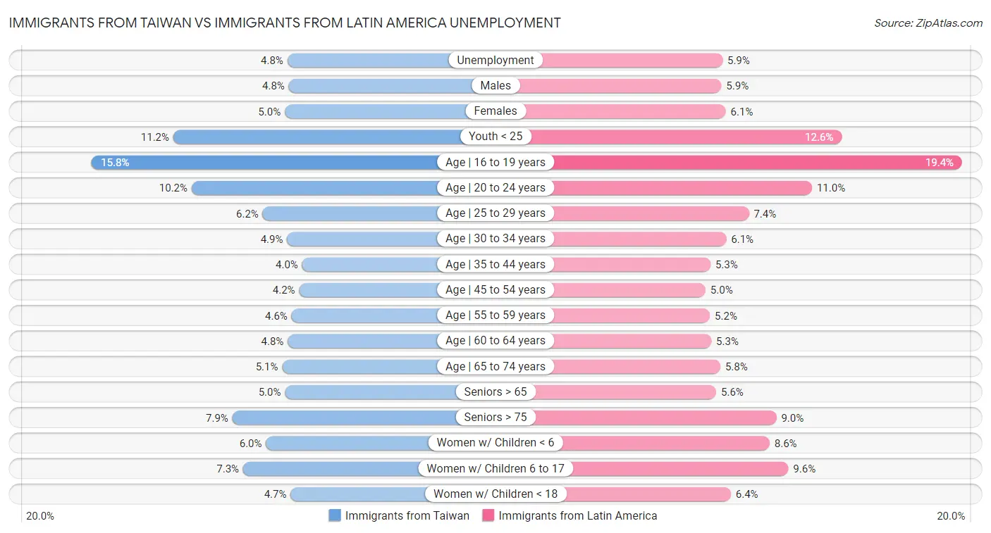 Immigrants from Taiwan vs Immigrants from Latin America Unemployment