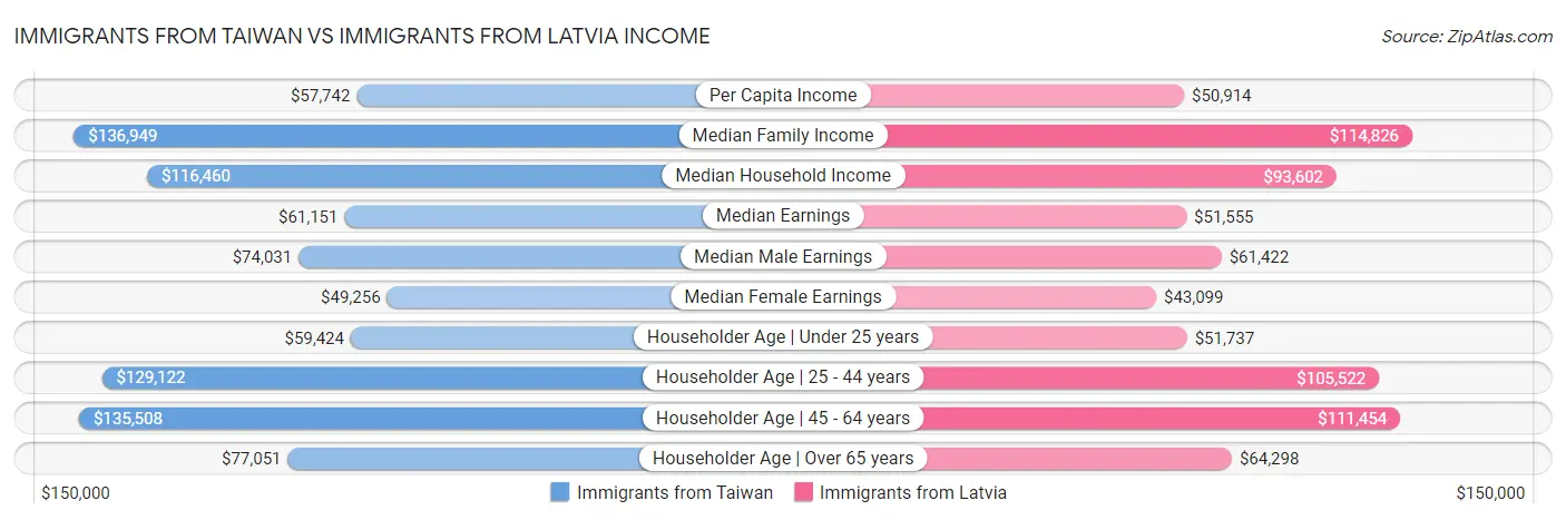 Immigrants from Taiwan vs Immigrants from Latvia Income