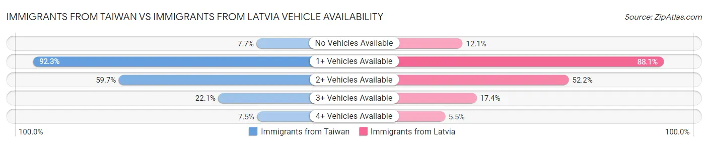 Immigrants from Taiwan vs Immigrants from Latvia Vehicle Availability