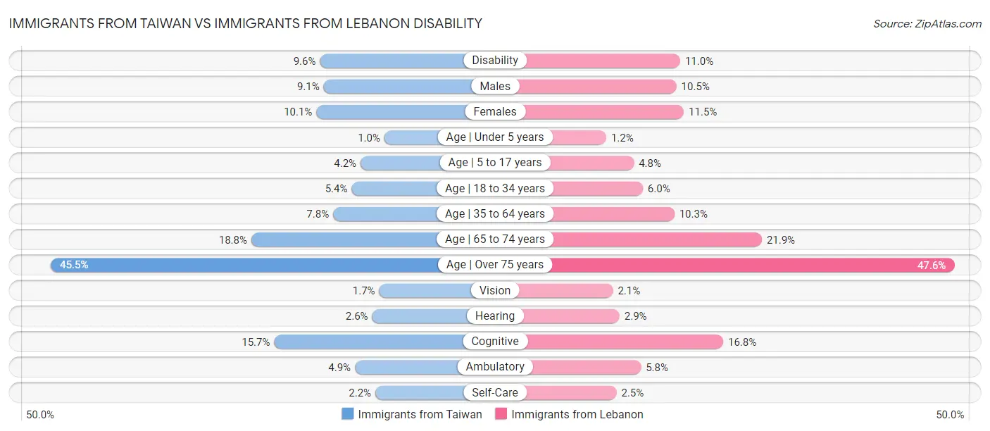 Immigrants from Taiwan vs Immigrants from Lebanon Disability