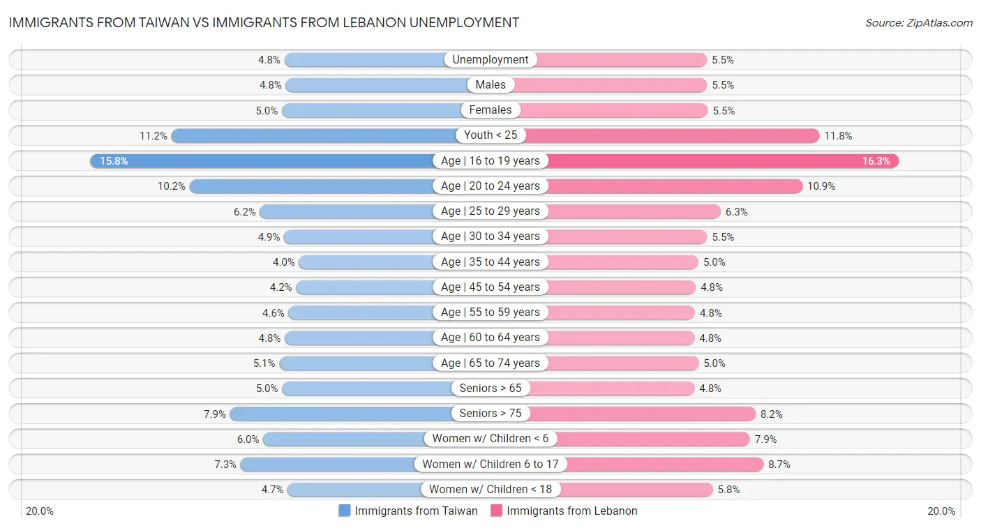 Immigrants from Taiwan vs Immigrants from Lebanon Unemployment