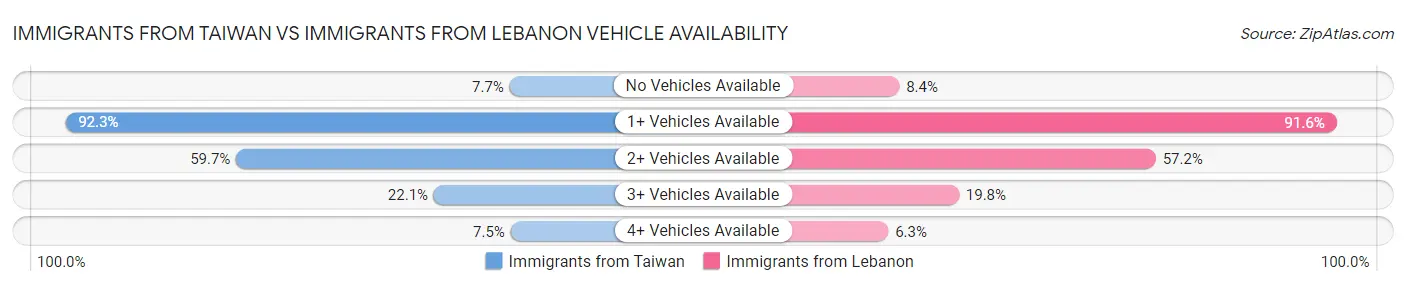 Immigrants from Taiwan vs Immigrants from Lebanon Vehicle Availability