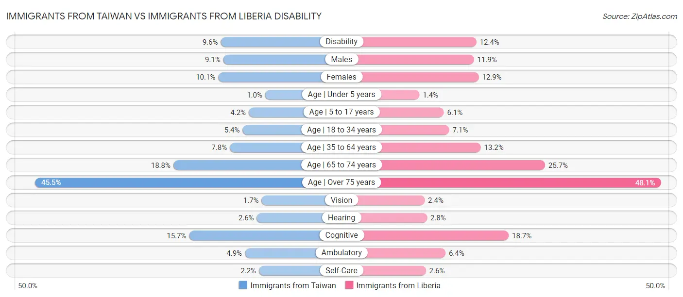 Immigrants from Taiwan vs Immigrants from Liberia Disability