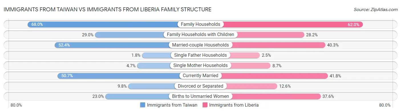 Immigrants from Taiwan vs Immigrants from Liberia Family Structure