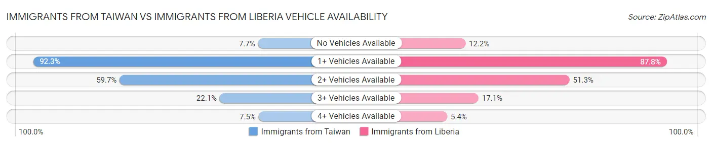 Immigrants from Taiwan vs Immigrants from Liberia Vehicle Availability