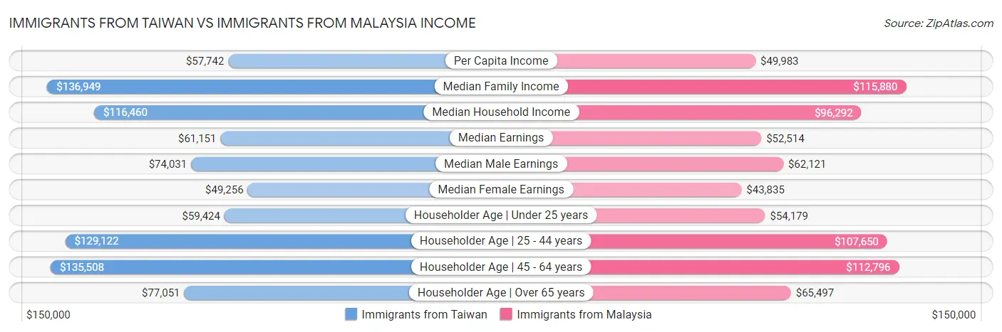 Immigrants from Taiwan vs Immigrants from Malaysia Income