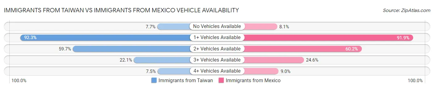 Immigrants from Taiwan vs Immigrants from Mexico Vehicle Availability