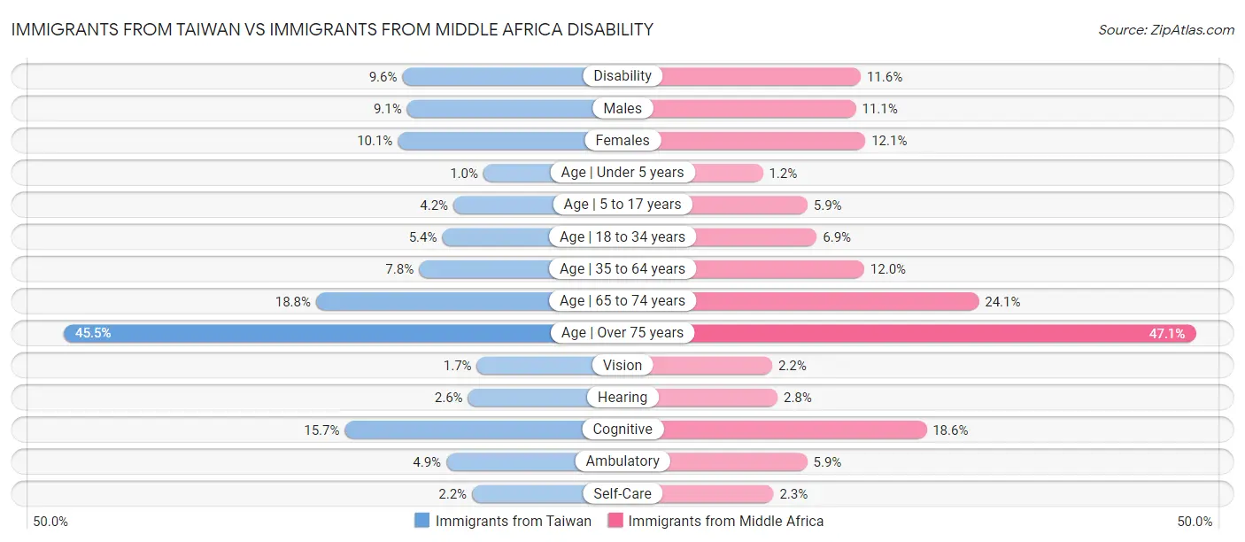 Immigrants from Taiwan vs Immigrants from Middle Africa Disability