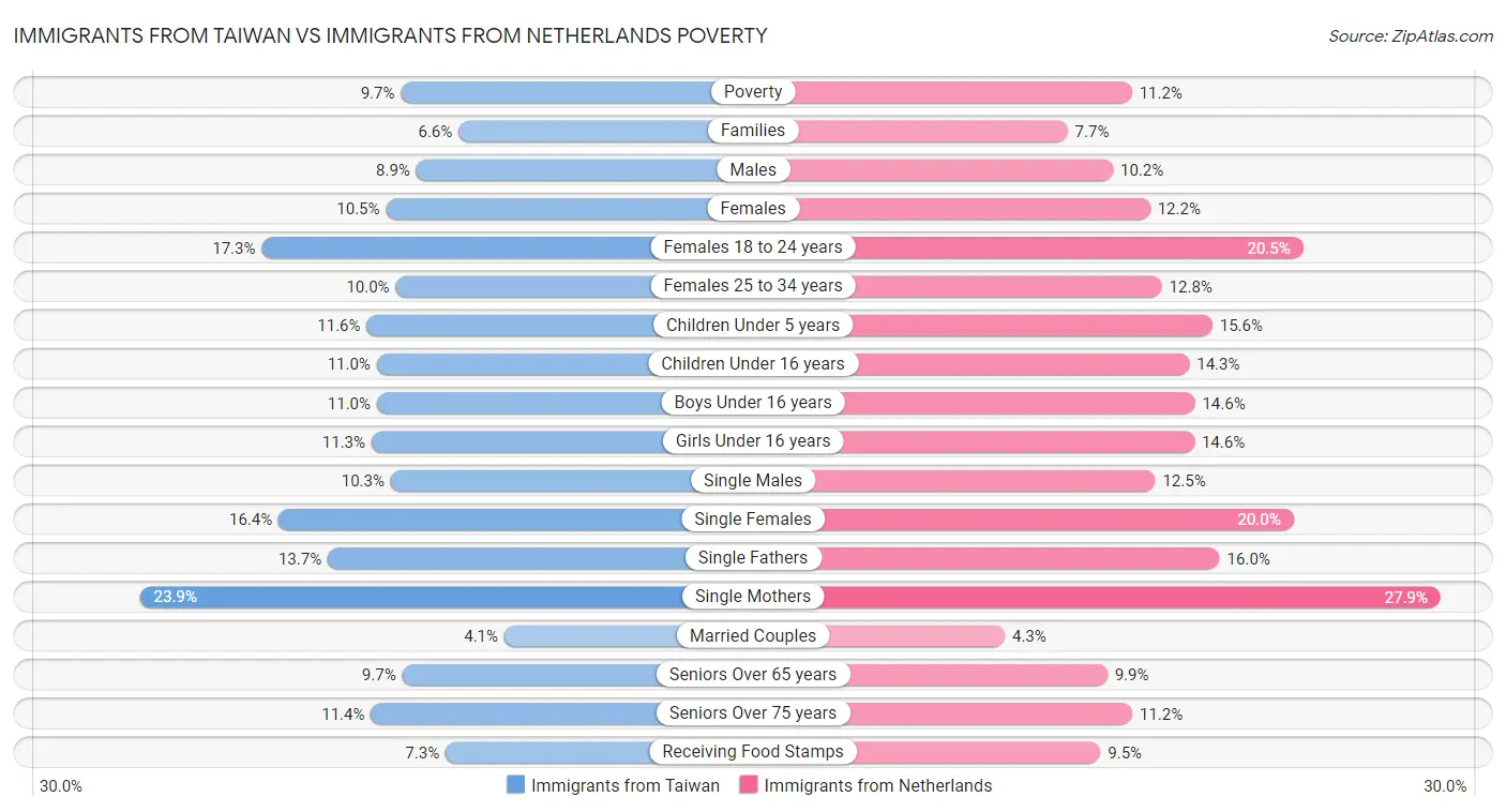 Immigrants from Taiwan vs Immigrants from Netherlands Poverty
