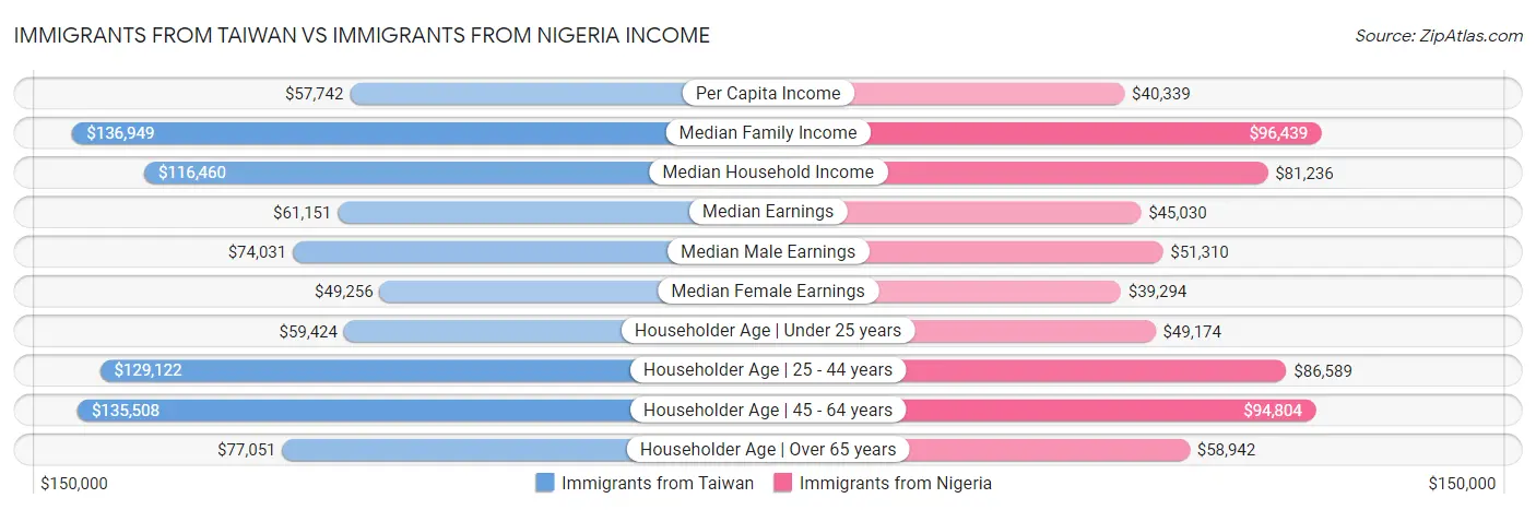 Immigrants from Taiwan vs Immigrants from Nigeria Income